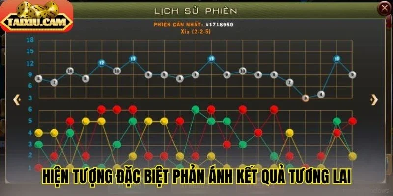 Hiện tượng đặc biệt phản ánh kết quả tương lai